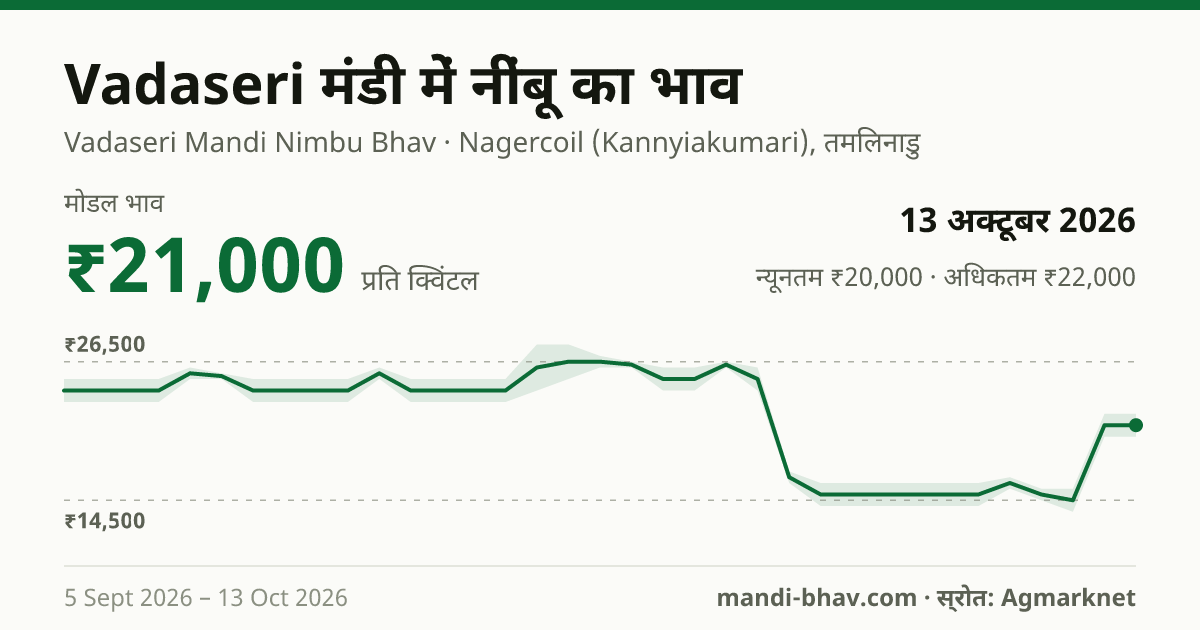 Vadaseri मंडी में नींबू का भाव 13 अक्टूबर 2026: मोडल ₹21,000 प्रति क्विंटल, भाव के रुझान का चार्ट