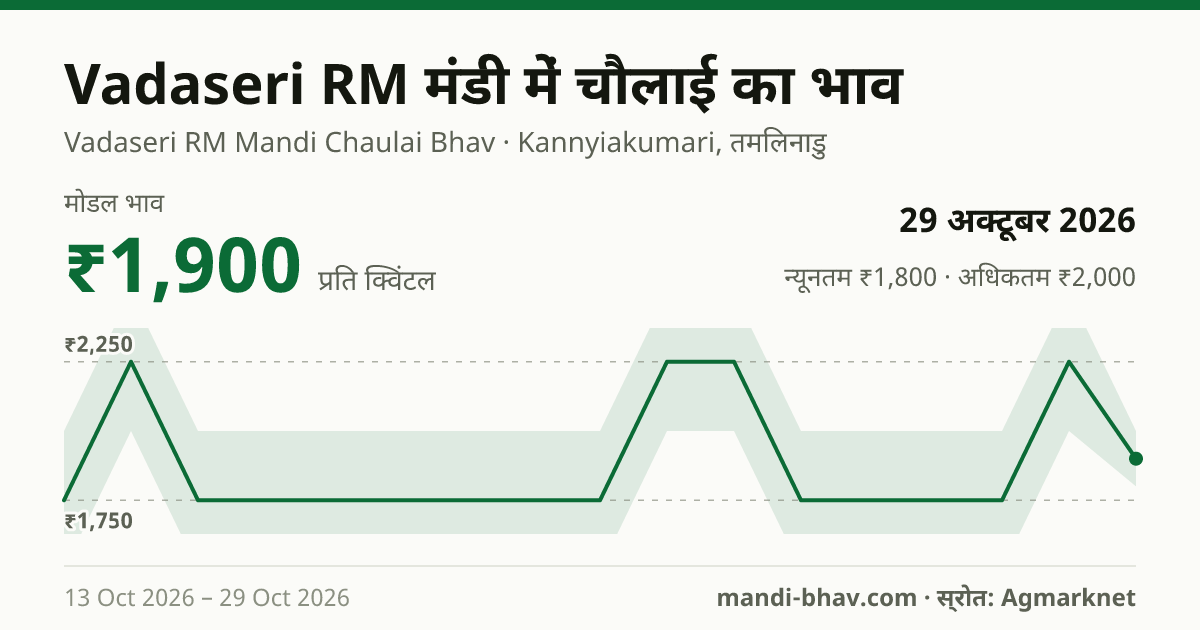 Vadaseri RM मंडी में चौलाई का भाव 29 अक्टूबर 2026: मोडल ₹1,900 प्रति क्विंटल, भाव के रुझान का चार्ट