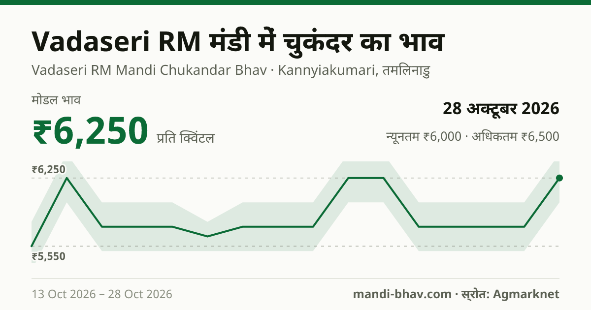 Vadaseri RM मंडी में चुकंदर का भाव 28 अक्टूबर 2026: मोडल ₹6,250 प्रति क्विंटल, भाव के रुझान का चार्ट