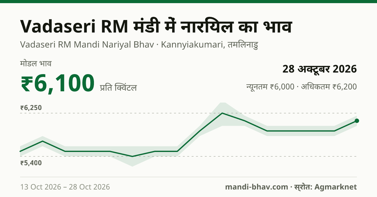Vadaseri RM मंडी में नारियल का भाव 28 अक्टूबर 2026: मोडल ₹6,100 प्रति क्विंटल, भाव के रुझान का चार्ट
