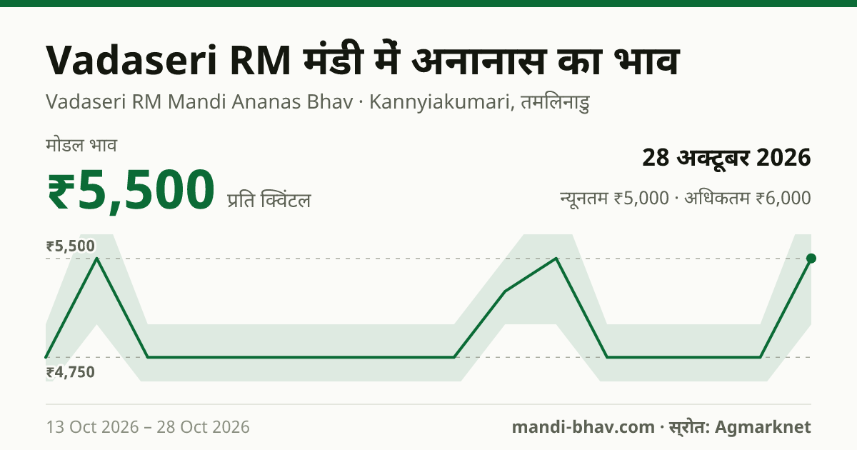 Vadaseri RM मंडी में अनानास का भाव 28 अक्टूबर 2026: मोडल ₹5,500 प्रति क्विंटल, भाव के रुझान का चार्ट