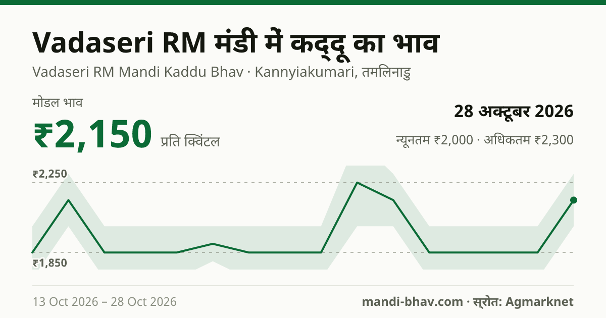 Vadaseri RM मंडी में कद्दू का भाव 28 अक्टूबर 2026: मोडल ₹2,150 प्रति क्विंटल, भाव के रुझान का चार्ट