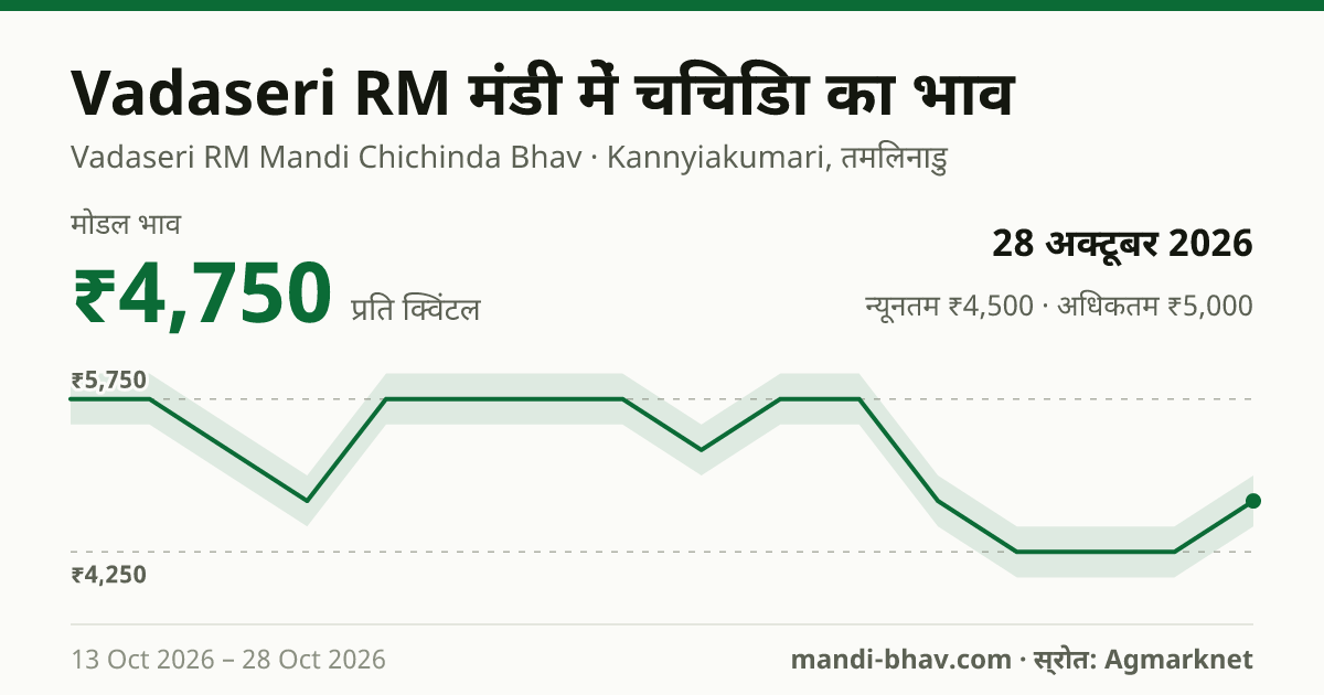 Vadaseri RM मंडी में चिचिंडा का भाव 28 अक्टूबर 2026: मोडल ₹4,750 प्रति क्विंटल, भाव के रुझान का चार्ट
