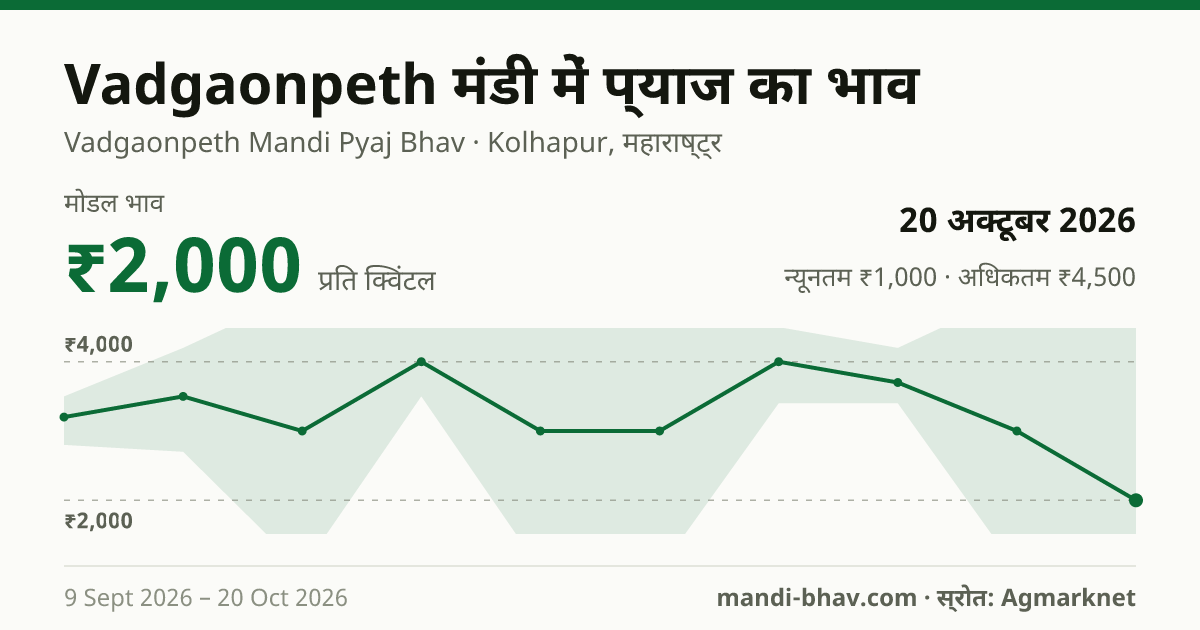 Vadgaonpeth मंडी में प्याज का भाव 20 अक्टूबर 2026: मोडल ₹2,000 प्रति क्विंटल, भाव के रुझान का चार्ट