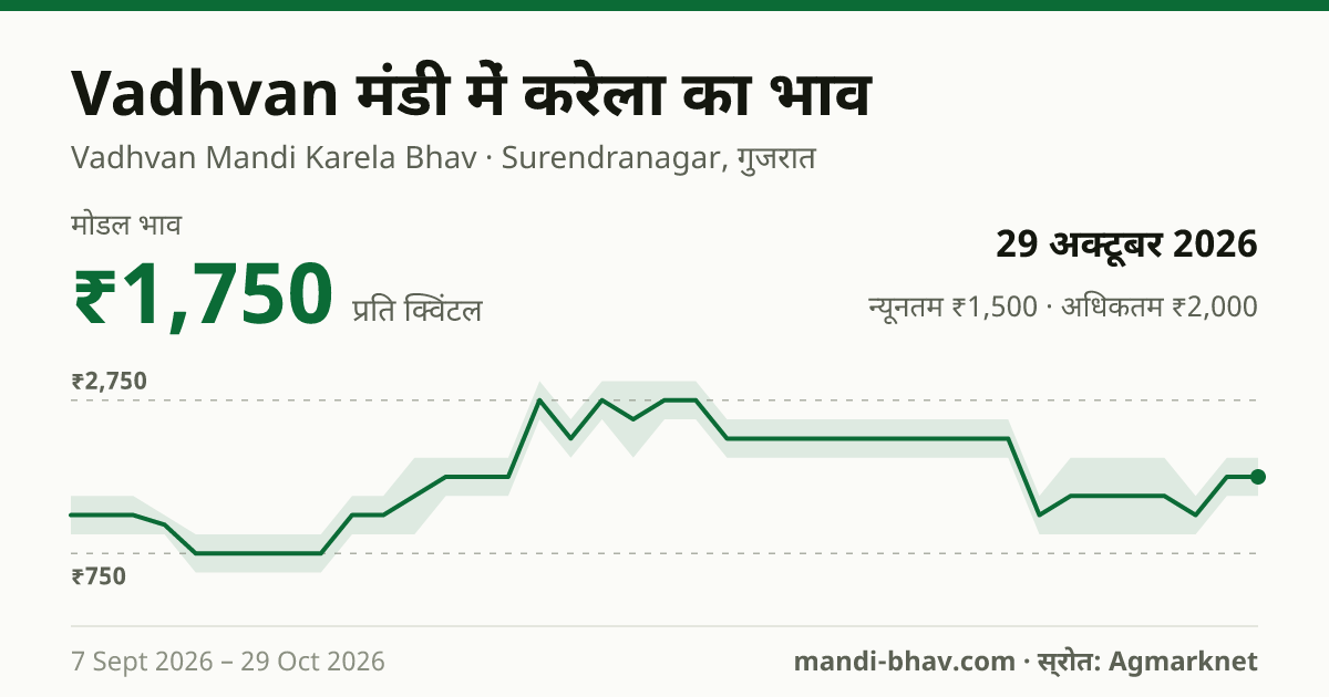 Vadhvan मंडी में करेला का भाव 29 अक्टूबर 2026: मोडल ₹1,750 प्रति क्विंटल, भाव के रुझान का चार्ट