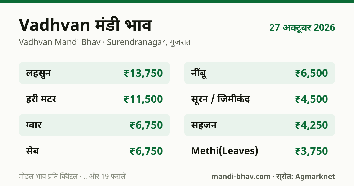 Vadhvan मंडी भाव 27 अक्टूबर 2026: फसलवार मोडल रेट प्रति क्विंटल