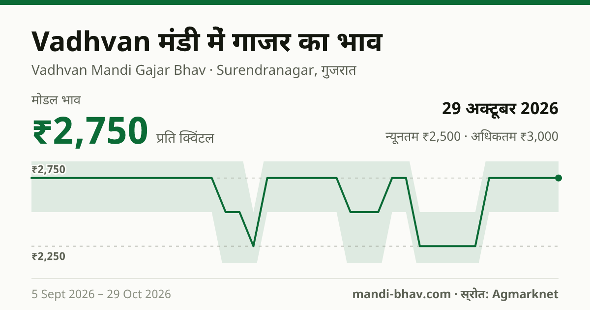 Vadhvan मंडी में गाजर का भाव 29 अक्टूबर 2026: मोडल ₹2,750 प्रति क्विंटल, भाव के रुझान का चार्ट