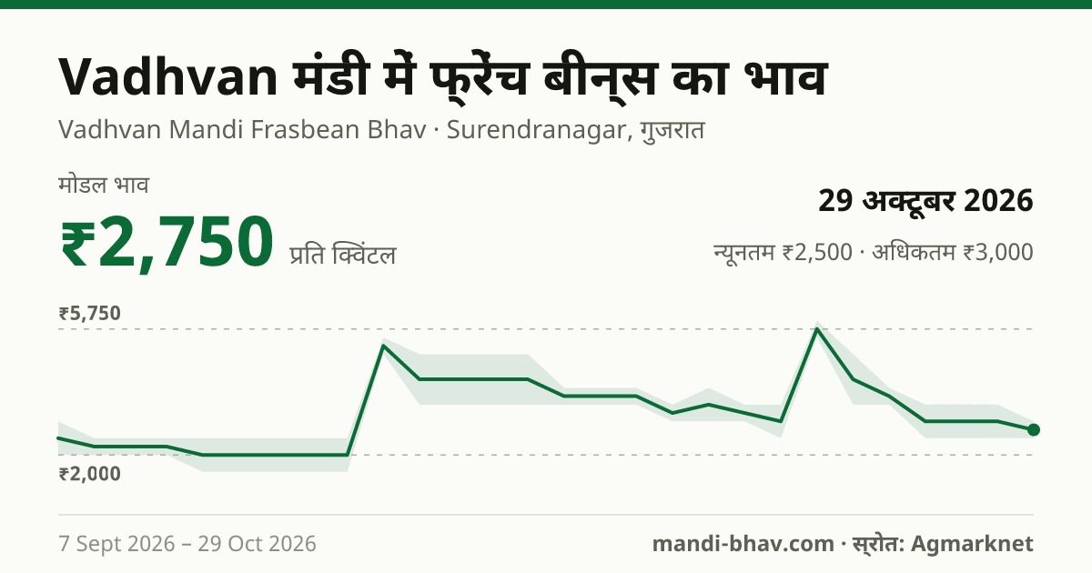 Vadhvan मंडी में फ्रेंच बीन्स का भाव 29 अक्टूबर 2026: मोडल ₹2,750 प्रति क्विंटल, भाव के रुझान का चार्ट