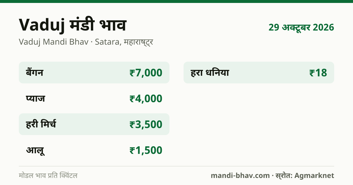 Vaduj मंडी भाव 29 अक्टूबर 2026: फसलवार मोडल रेट प्रति क्विंटल