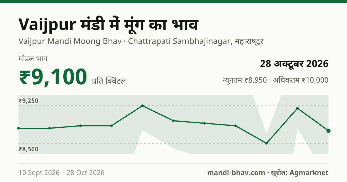 Vaijpur मंडी में मूंग का भाव 28 अक्टूबर 2026: मोडल ₹9,100 प्रति क्विंटल, भाव के रुझान का चार्ट