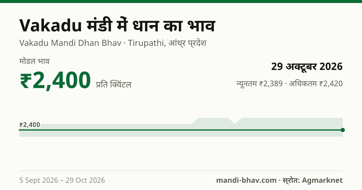 Vakadu मंडी में धान का भाव 29 अक्टूबर 2026: मोडल ₹2,400 प्रति क्विंटल, भाव के रुझान का चार्ट
