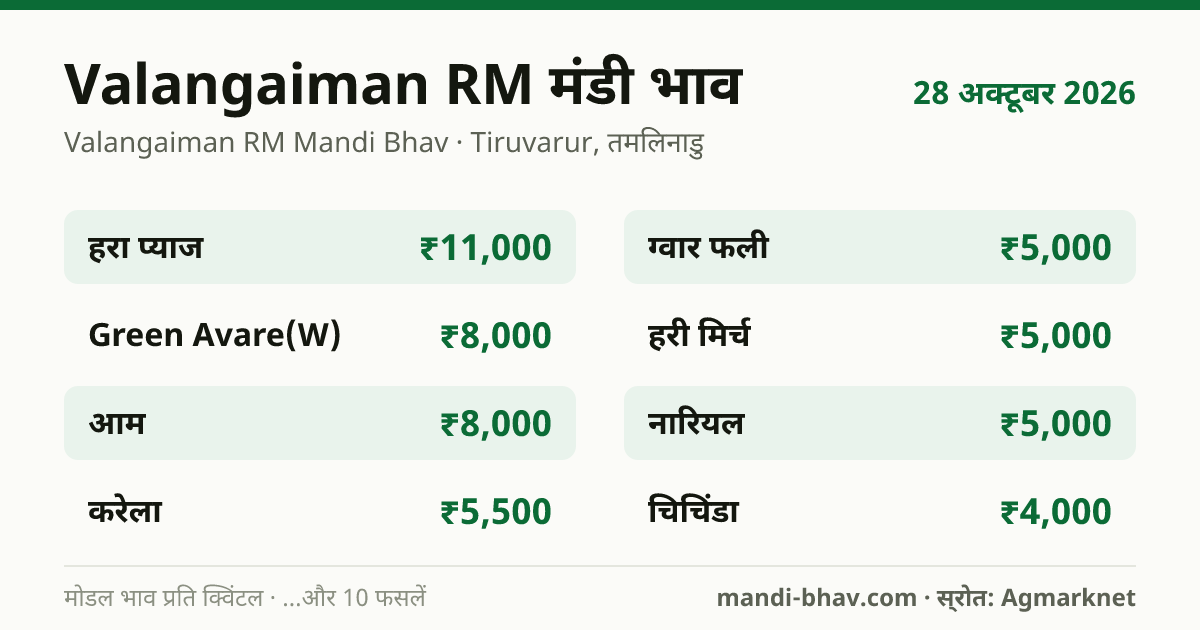 Valangaiman RM मंडी भाव 28 अक्टूबर 2026: फसलवार मोडल रेट प्रति क्विंटल