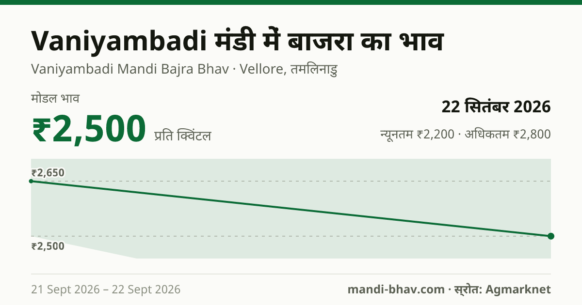 Vaniyambadi मंडी में बाजरा का भाव 22 सितंबर 2026: मोडल ₹2,500 प्रति क्विंटल, भाव के रुझान का चार्ट