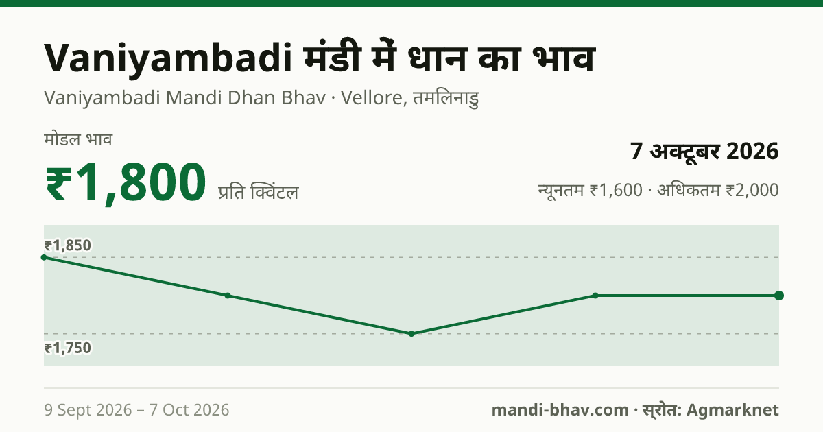 Vaniyambadi मंडी में धान का भाव 7 अक्टूबर 2026: मोडल ₹1,800 प्रति क्विंटल, भाव के रुझान का चार्ट