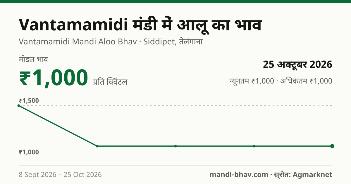 Vantamamidi मंडी में आलू का भाव 25 अक्टूबर 2026: मोडल ₹1,000 प्रति क्विंटल, भाव के रुझान का चार्ट