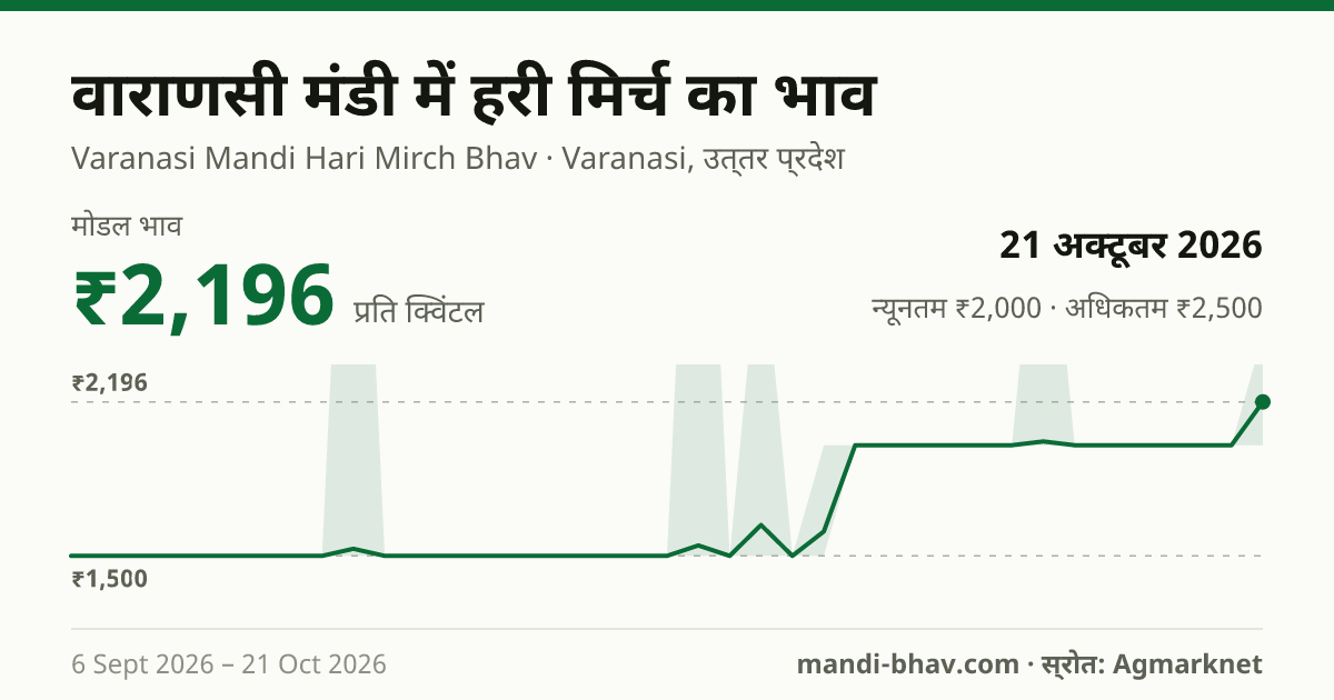 वाराणसी मंडी में हरी मिर्च का भाव 21 अक्टूबर 2026: मोडल ₹2,196 प्रति क्विंटल, भाव के रुझान का चार्ट