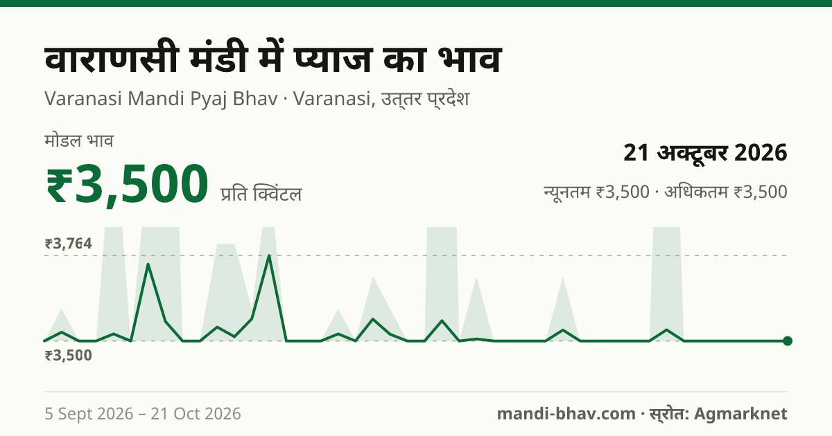 वाराणसी मंडी में प्याज का भाव 21 अक्टूबर 2026: मोडल ₹3,500 प्रति क्विंटल, भाव के रुझान का चार्ट