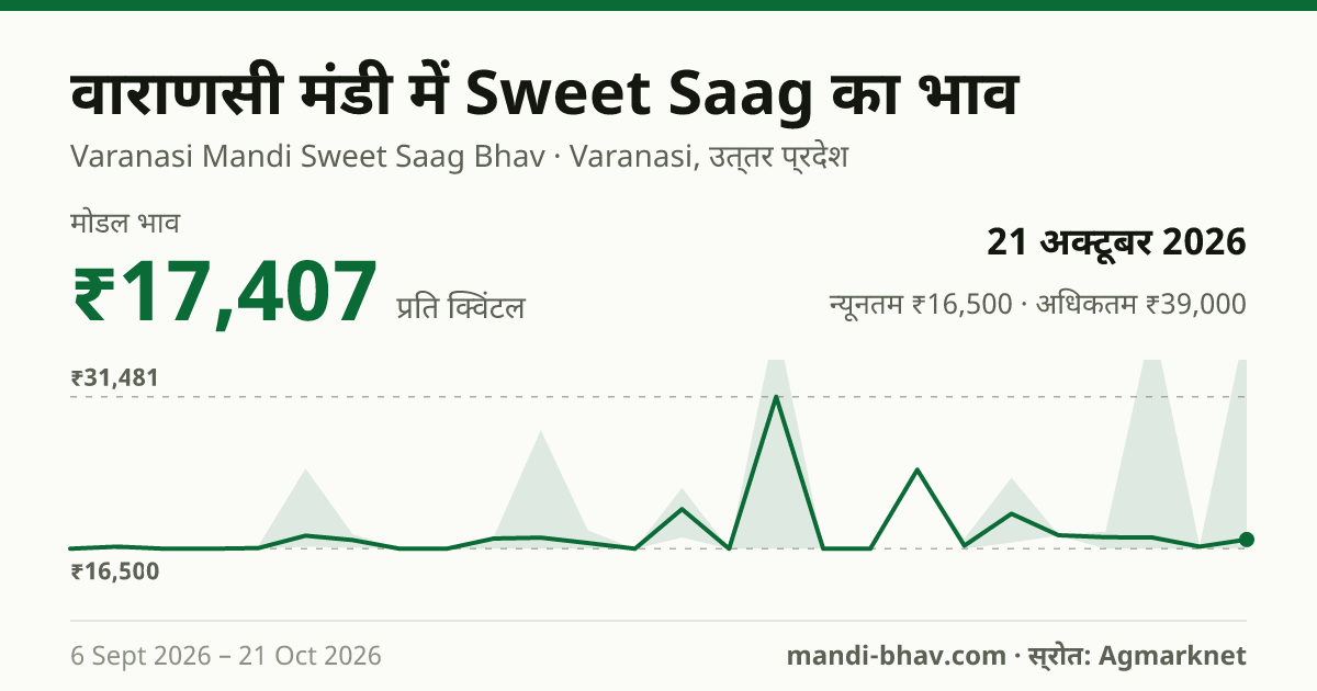 वाराणसी मंडी में Sweet Saag का भाव 21 अक्टूबर 2026: मोडल ₹17,407 प्रति क्विंटल, भाव के रुझान का चार्ट