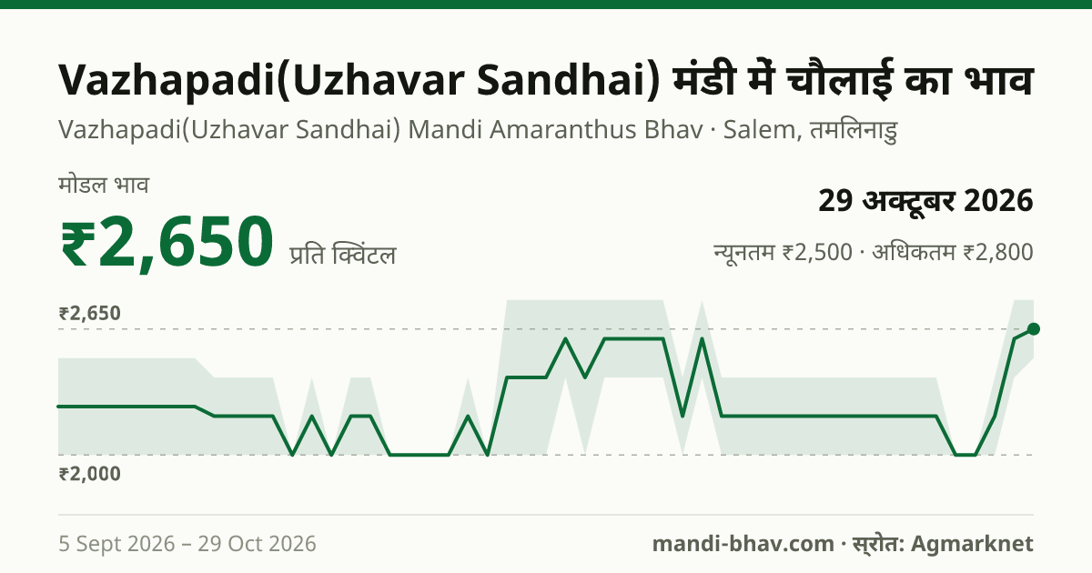 Vazhapadi(Uzhavar Sandhai) मंडी में चौलाई का भाव 29 अक्टूबर 2026: मोडल ₹2,650 प्रति क्विंटल, भाव के रुझान का चार्ट