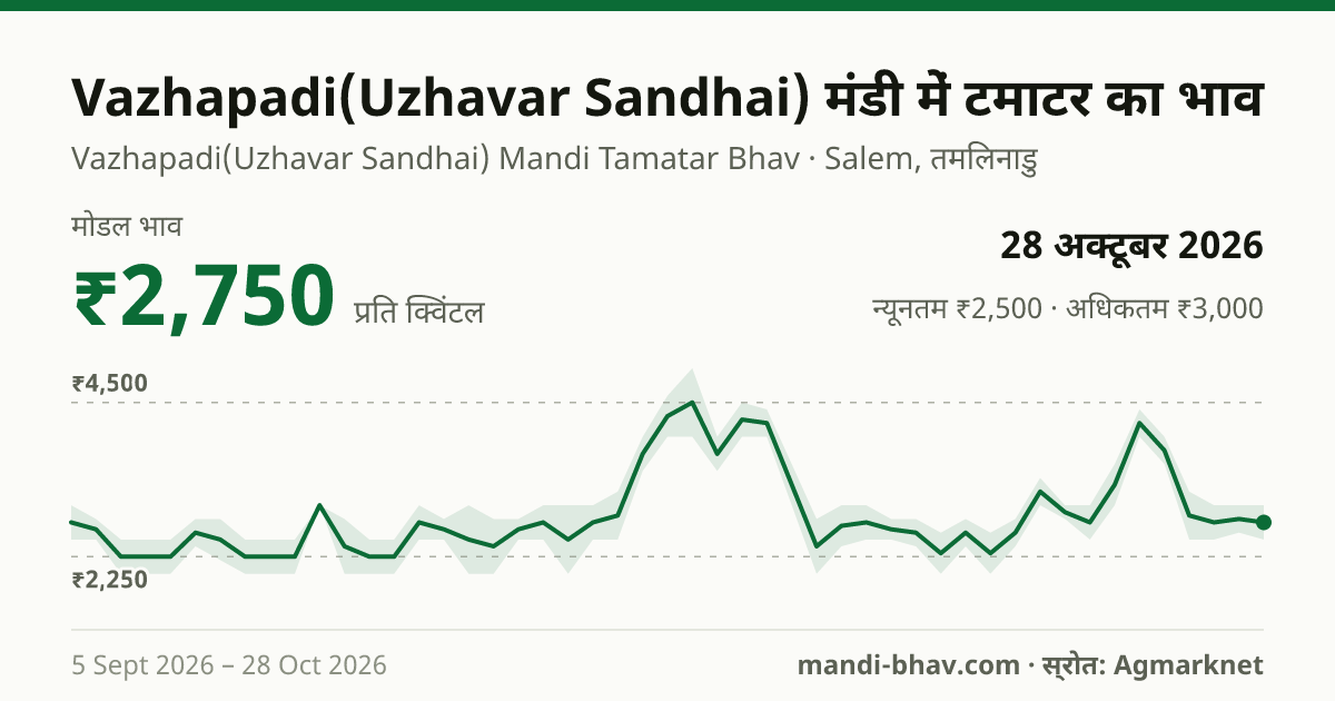 Vazhapadi(Uzhavar Sandhai) मंडी में टमाटर का भाव 28 अक्टूबर 2026: मोडल ₹2,750 प्रति क्विंटल, भाव के रुझान का चार्ट