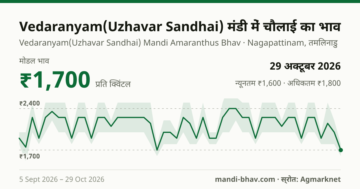 Vedaranyam(Uzhavar Sandhai) मंडी में चौलाई का भाव 29 अक्टूबर 2026: मोडल ₹1,700 प्रति क्विंटल, भाव के रुझान का चार्ट