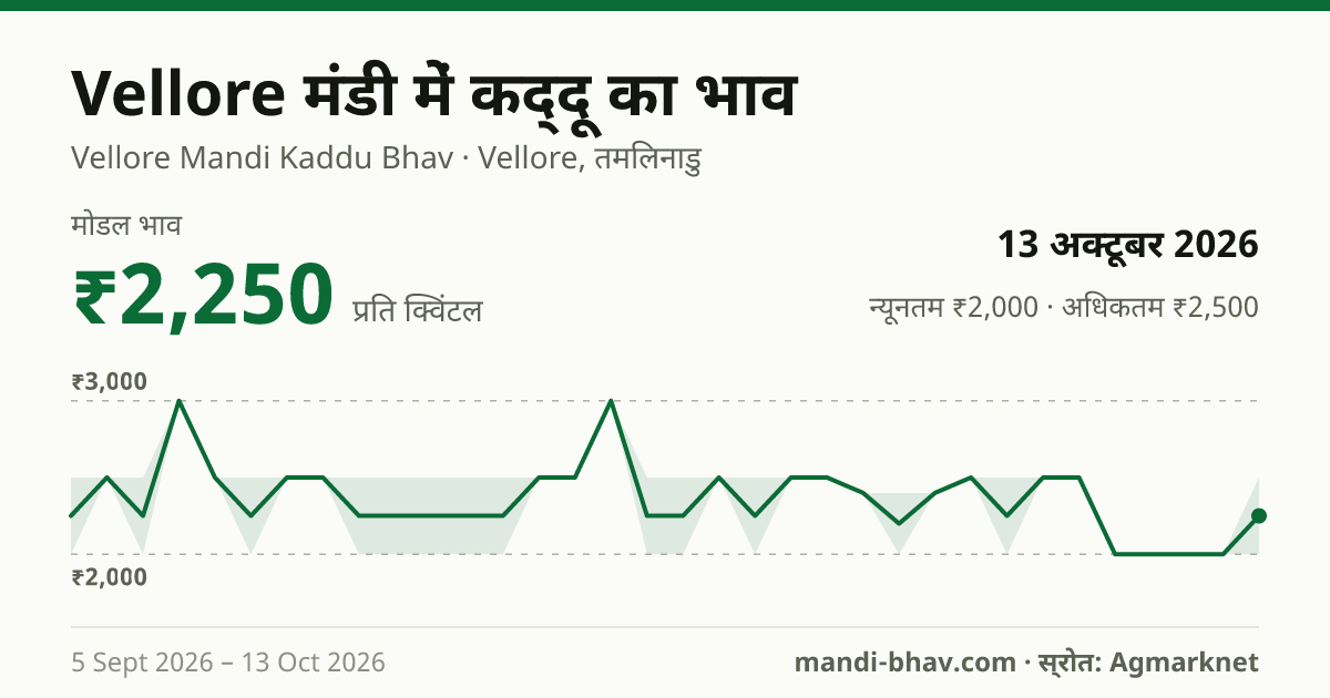 Vellore मंडी में कद्दू का भाव 13 अक्टूबर 2026: मोडल ₹2,250 प्रति क्विंटल, भाव के रुझान का चार्ट