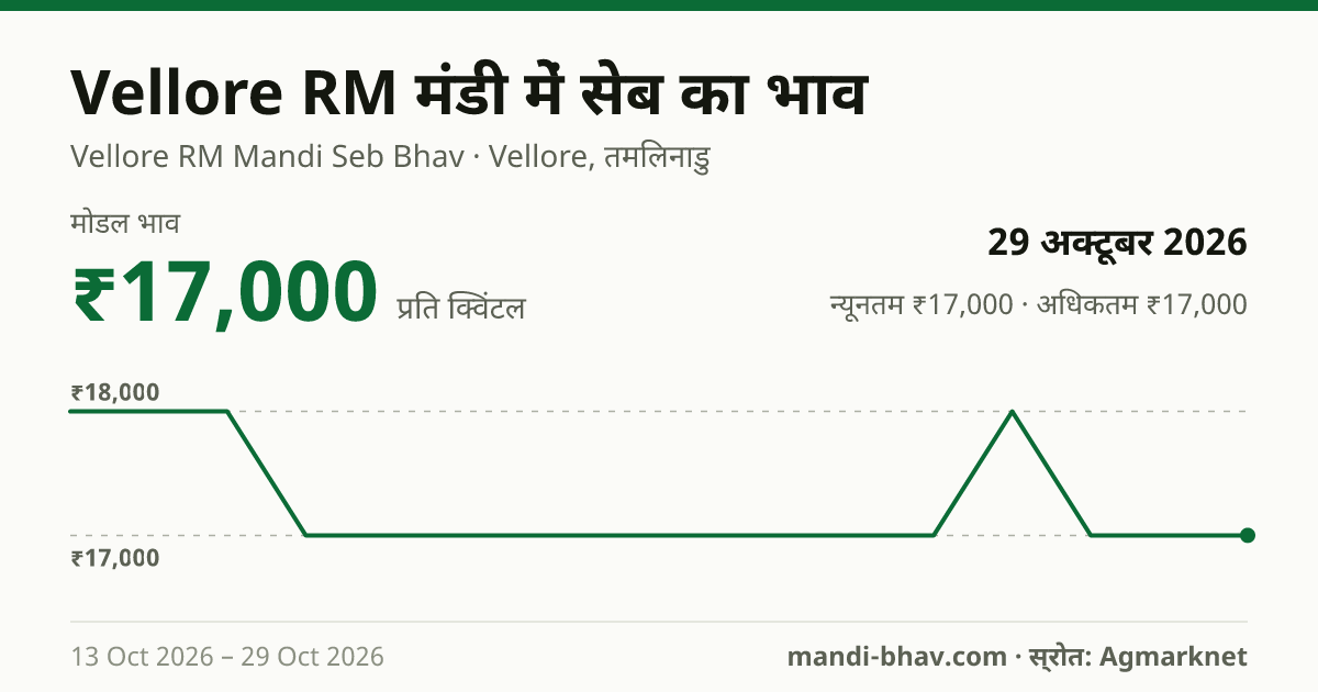 Vellore RM मंडी में सेब का भाव 29 अक्टूबर 2026: मोडल ₹17,000 प्रति क्विंटल, भाव के रुझान का चार्ट