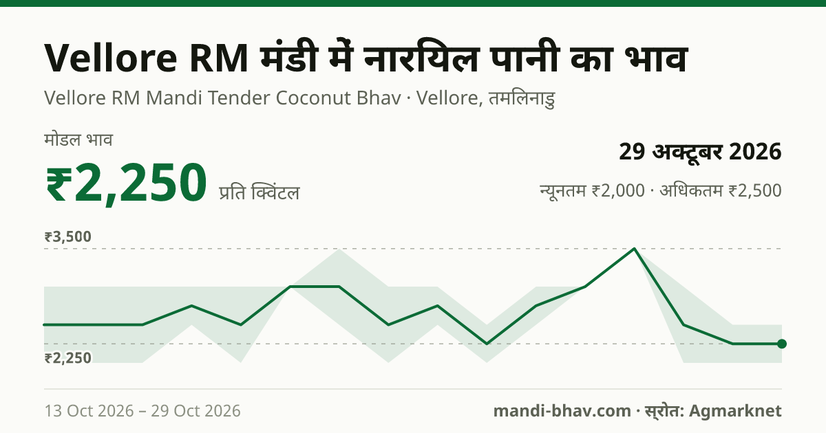 Vellore RM मंडी में नारियल पानी का भाव 29 अक्टूबर 2026: मोडल ₹2,250 प्रति क्विंटल, भाव के रुझान का चार्ट