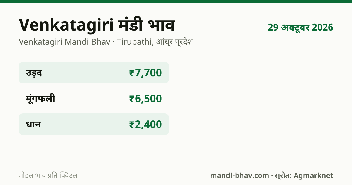 Venkatagiri मंडी भाव 29 अक्टूबर 2026: फसलवार मोडल रेट प्रति क्विंटल