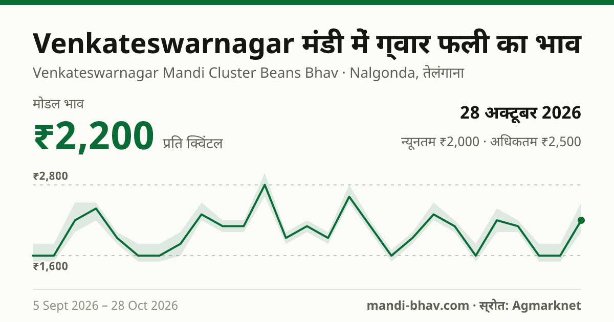 Venkateswarnagar मंडी में ग्वार फली का भाव 28 अक्टूबर 2026: मोडल ₹2,200 प्रति क्विंटल, भाव के रुझान का चार्ट