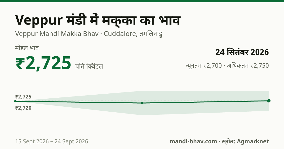 Veppur मंडी में मक्का का भाव 24 सितंबर 2026: मोडल ₹2,725 प्रति क्विंटल, भाव के रुझान का चार्ट