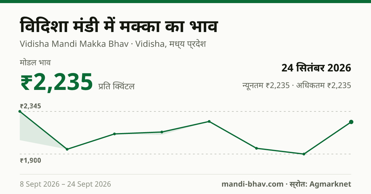 विदिशा मंडी में मक्का का भाव 24 सितंबर 2026: मोडल ₹2,235 प्रति क्विंटल, भाव के रुझान का चार्ट