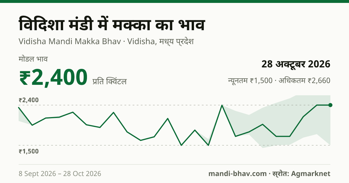विदिशा मंडी में मक्का का भाव 28 अक्टूबर 2026: मोडल ₹2,400 प्रति क्विंटल, भाव के रुझान का चार्ट