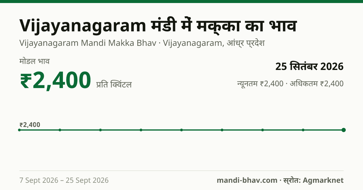 Vijayanagaram मंडी में मक्का का भाव 25 सितंबर 2026: मोडल ₹2,400 प्रति क्विंटल, भाव के रुझान का चार्ट