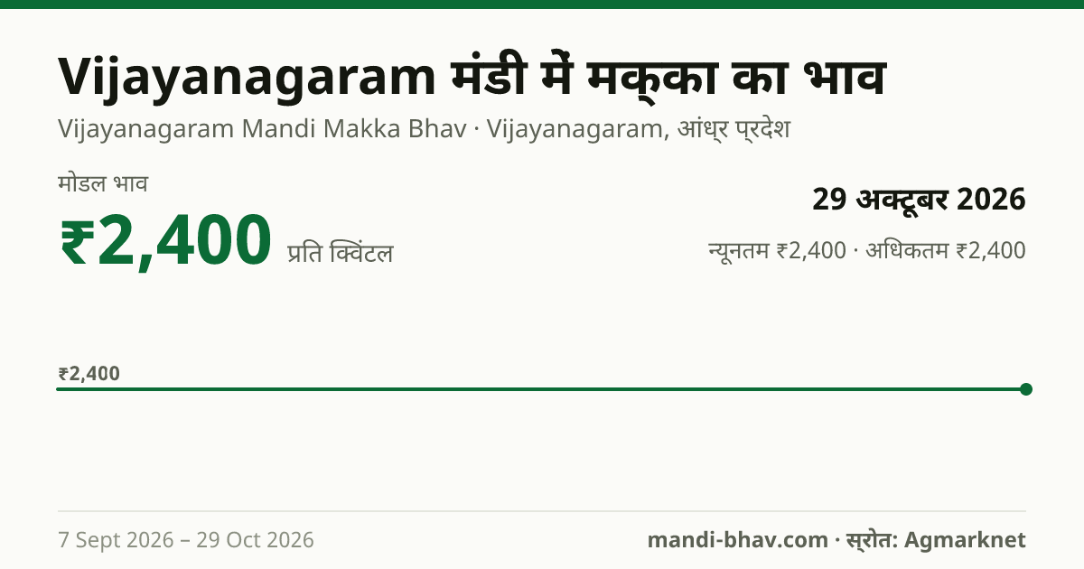 Vijayanagaram मंडी में मक्का का भाव 29 अक्टूबर 2026: मोडल ₹2,400 प्रति क्विंटल, भाव के रुझान का चार्ट