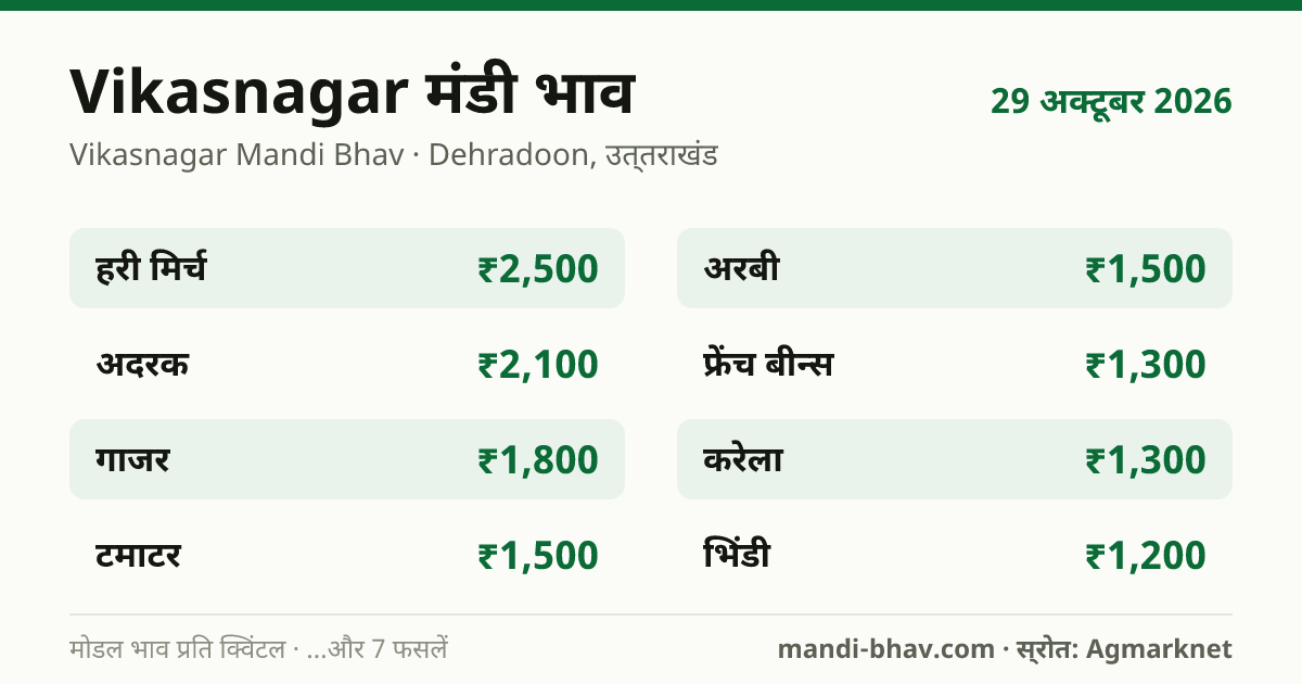 Vikasnagar मंडी भाव 29 अक्टूबर 2026: फसलवार मोडल रेट प्रति क्विंटल