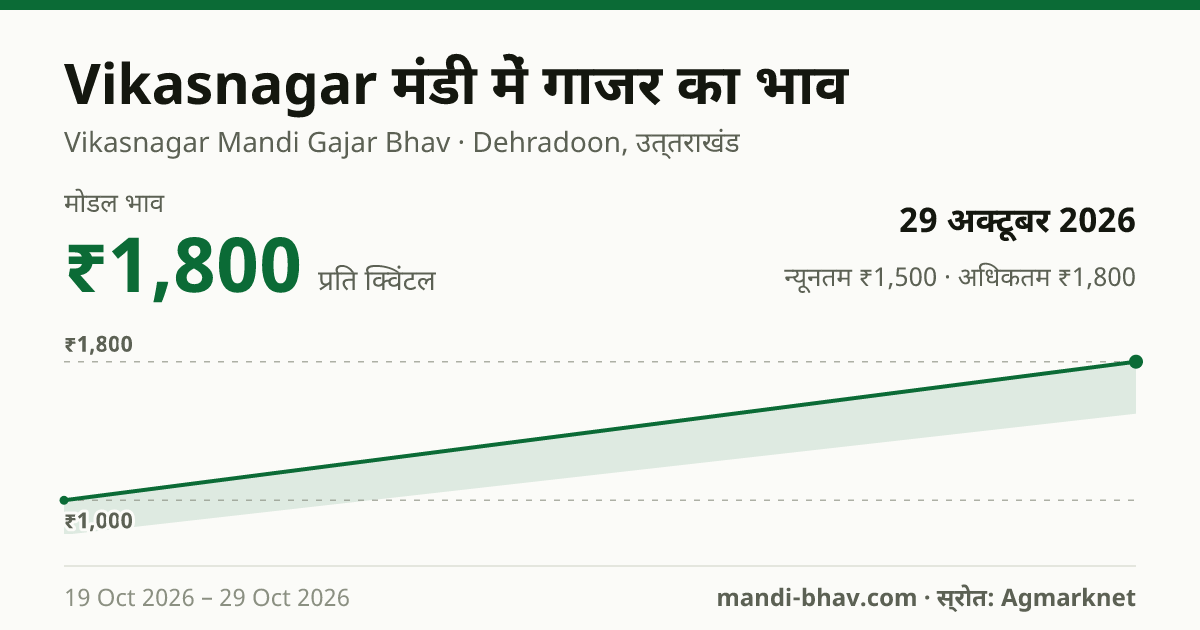 Vikasnagar मंडी में गाजर का भाव 29 अक्टूबर 2026: मोडल ₹1,800 प्रति क्विंटल, भाव के रुझान का चार्ट