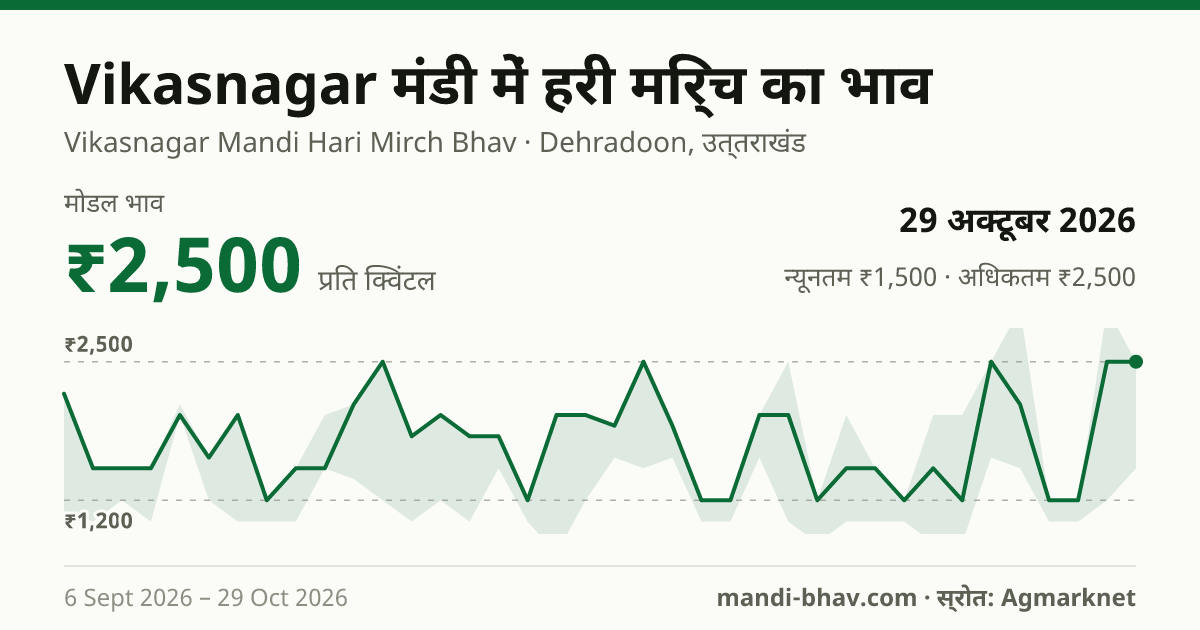 Vikasnagar मंडी में हरी मिर्च का भाव 29 अक्टूबर 2026: मोडल ₹2,500 प्रति क्विंटल, भाव के रुझान का चार्ट