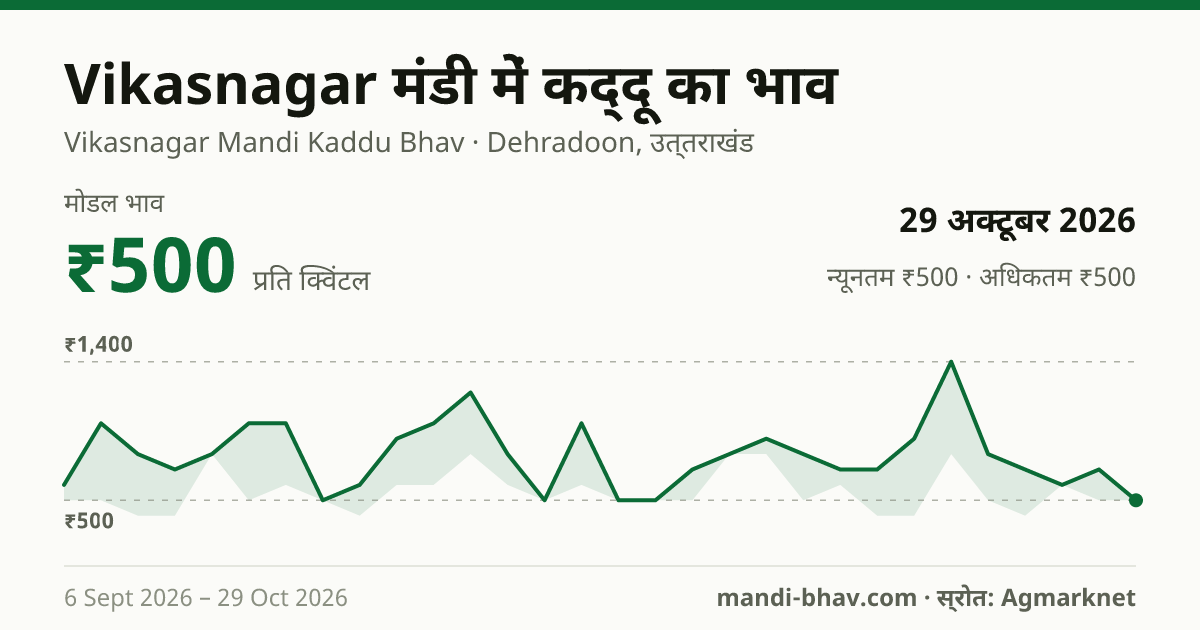 Vikasnagar मंडी में कद्दू का भाव 29 अक्टूबर 2026: मोडल ₹500 प्रति क्विंटल, भाव के रुझान का चार्ट