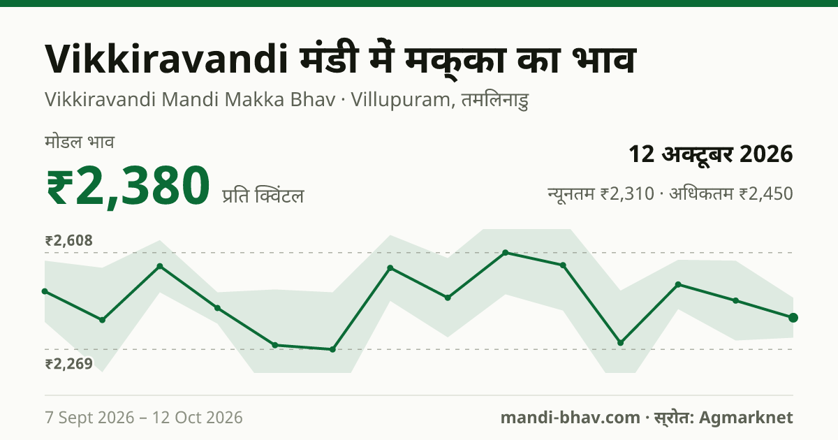 Vikkiravandi मंडी में मक्का का भाव 12 अक्टूबर 2026: मोडल ₹2,380 प्रति क्विंटल, भाव के रुझान का चार्ट