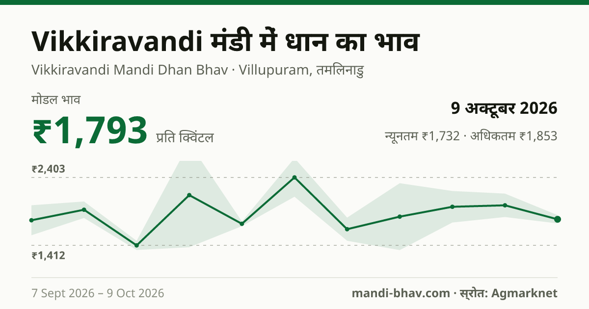 Vikkiravandi मंडी में धान का भाव 9 अक्टूबर 2026: मोडल ₹1,793 प्रति क्विंटल, भाव के रुझान का चार्ट