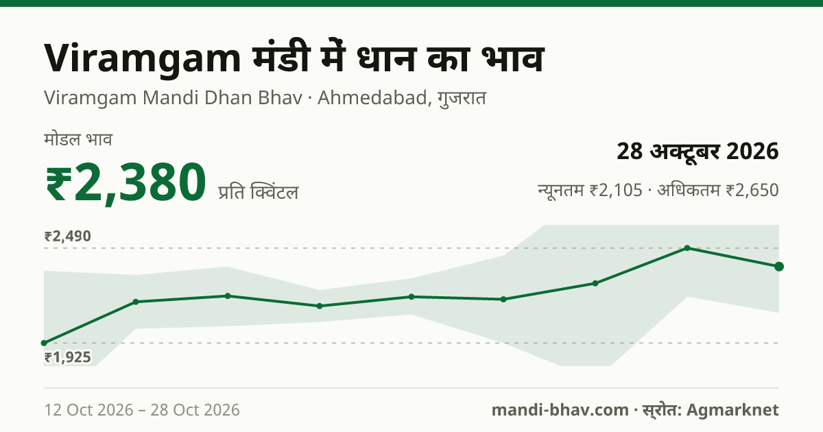 Viramgam मंडी में धान का भाव 28 अक्टूबर 2026: मोडल ₹2,380 प्रति क्विंटल, भाव के रुझान का चार्ट