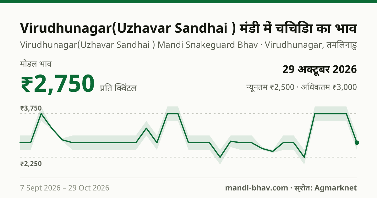 Virudhunagar(Uzhavar Sandhai ) मंडी में चिचिंडा का भाव 29 अक्टूबर 2026: मोडल ₹2,750 प्रति क्विंटल, भाव के रुझान का चार्ट