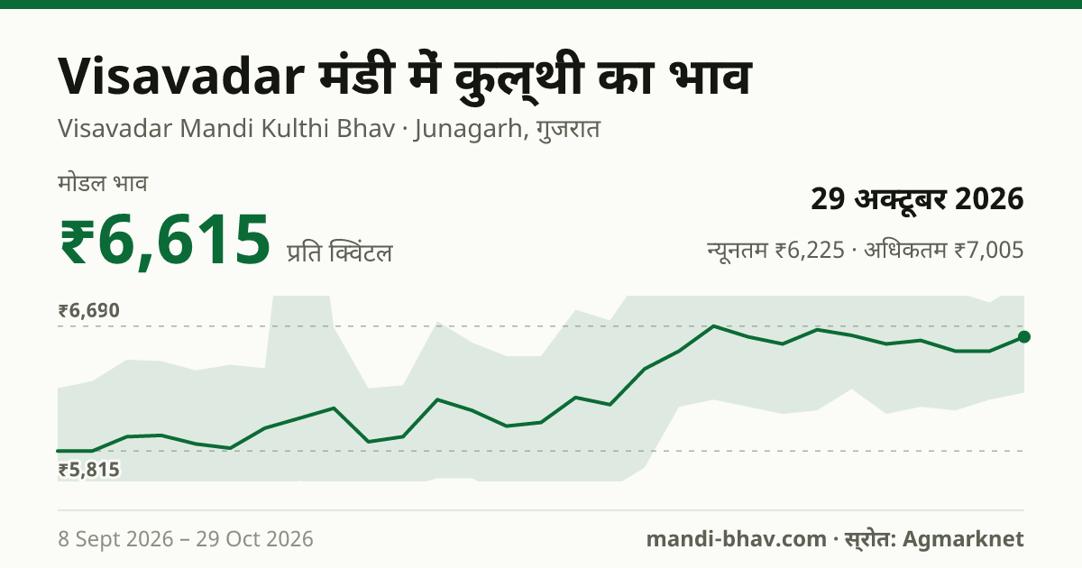 Visavadar मंडी में Kulthi(Horse Gram) का भाव 29 अक्टूबर 2026: मोडल ₹6,615 प्रति क्विंटल, भाव के रुझान का चार्ट