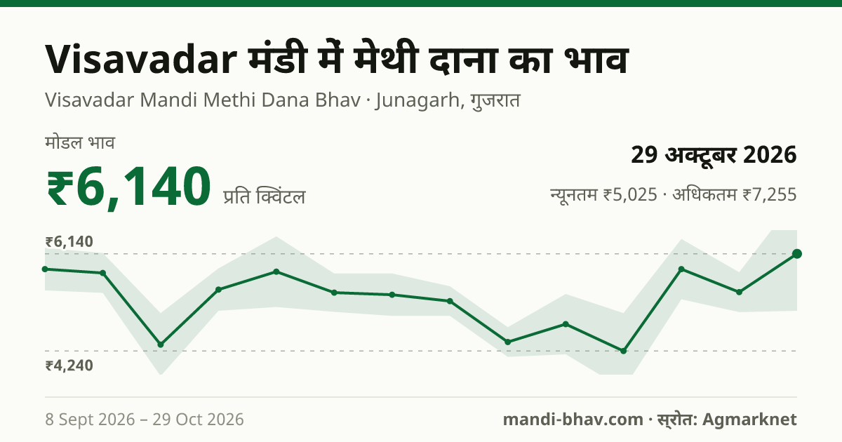 Visavadar मंडी में मेथी दाना का भाव 29 अक्टूबर 2026: मोडल ₹6,140 प्रति क्विंटल, भाव के रुझान का चार्ट