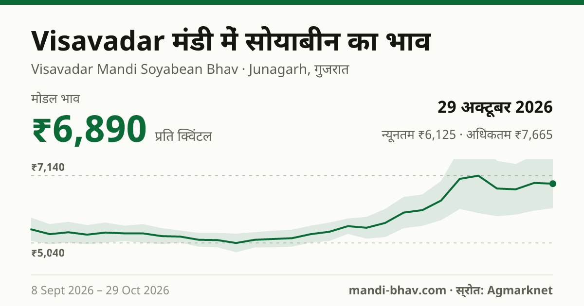 Visavadar मंडी में सोयाबीन का भाव 29 अक्टूबर 2026: मोडल ₹6,890 प्रति क्विंटल, भाव के रुझान का चार्ट