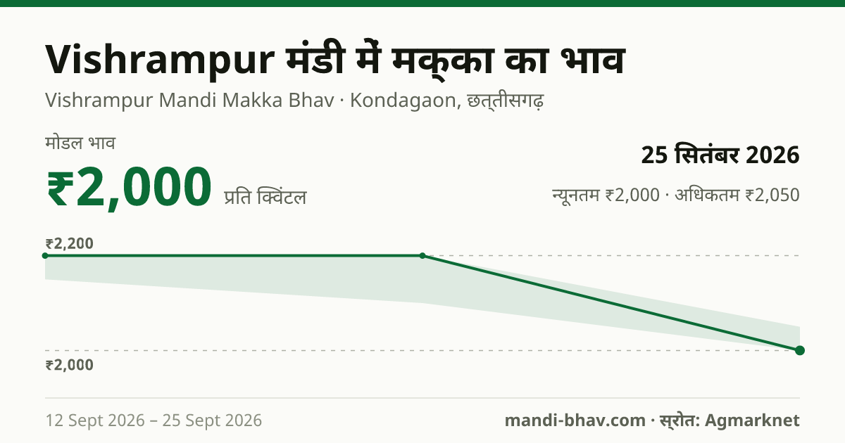 Vishrampur मंडी में मक्का का भाव 25 सितंबर 2026: मोडल ₹2,000 प्रति क्विंटल, भाव के रुझान का चार्ट
