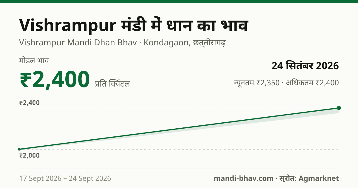 Vishrampur मंडी में धान का भाव 24 सितंबर 2026: मोडल ₹2,400 प्रति क्विंटल, भाव के रुझान का चार्ट