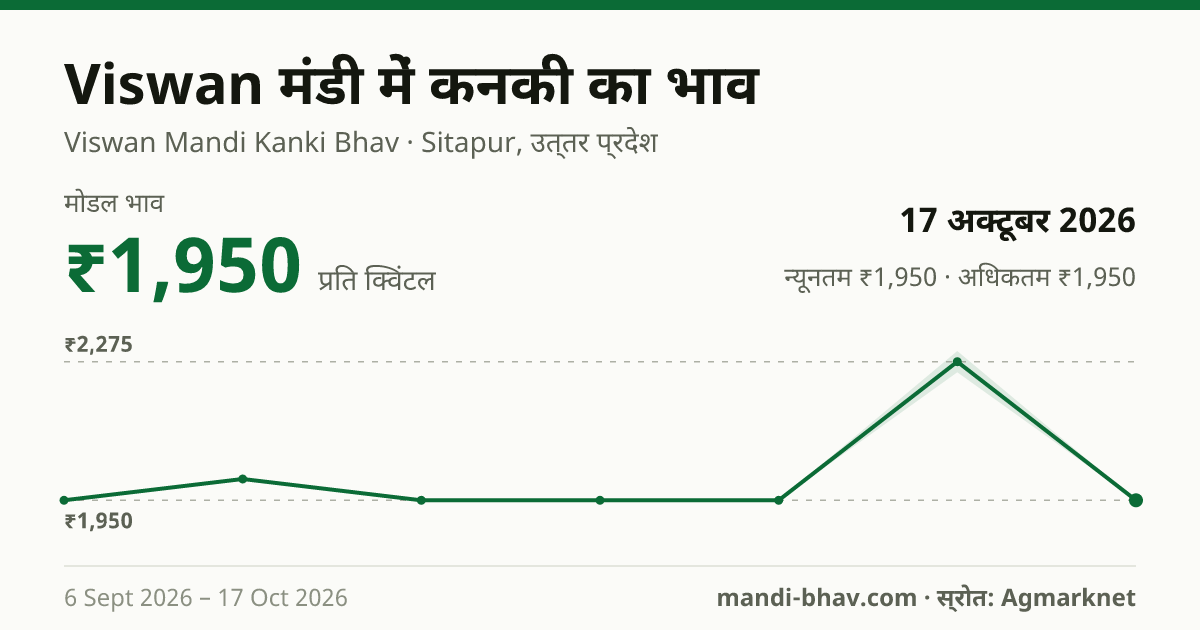 Viswan मंडी में Broken Rice का भाव 17 अक्टूबर 2026: मोडल ₹1,950 प्रति क्विंटल, भाव के रुझान का चार्ट