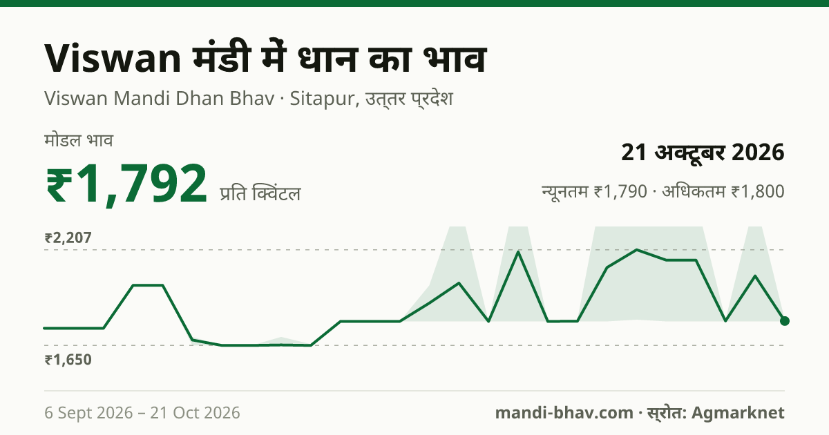 Viswan मंडी में धान का भाव 21 अक्टूबर 2026: मोडल ₹1,792 प्रति क्विंटल, भाव के रुझान का चार्ट